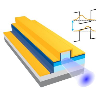 An electro-absorption modulator (EAM)