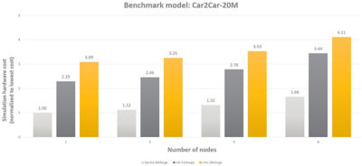 chart showing car2car-20m
