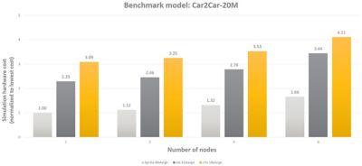 Benchmark model Car2Car-20M