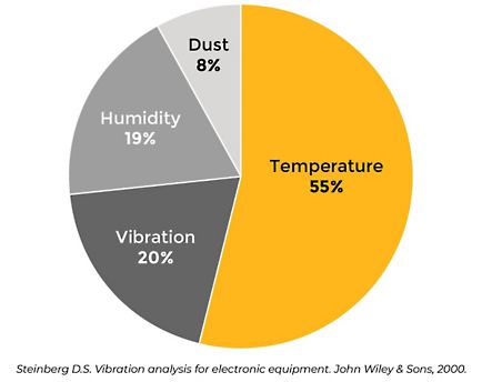 Causes of electronics failure