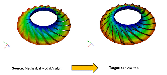 CFD to mechanical
