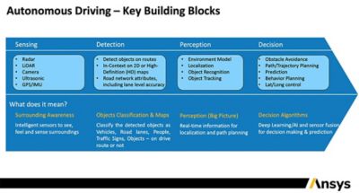 autonomous driving building blocks