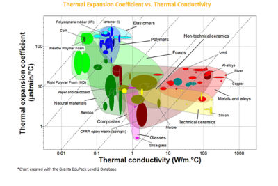 Chart: Thermal Expansion vs. Thermal Conductivity