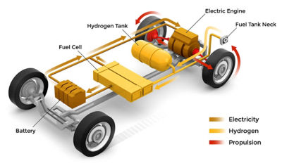 Diagram of a fuel cell electric vehicle showing how hydrogen and oxygen generate electrical energy that is used to power the electric motor and/or battery.