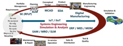 cimdata-plm-and-spdm-enables-digital-thread