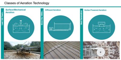 Classes of Aeration Technology