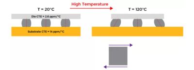 Classic solder fatigue illustration used to identify common electronic failures