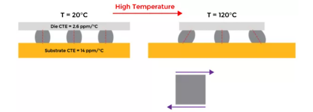 Classic solder fatigue illustration used to identify common electronic failures