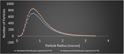 Chart showing close correlation of simulated fog particles