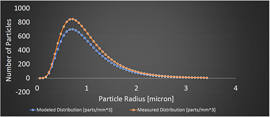 Chart showing close correlation of simulated fog particles