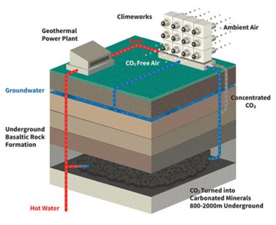 Climeworks的直接空气捕捉技术与冰岛公司Carbfix开发的储存过程相结合，可以从空气中去除二氧化碳，并将其永久储存在地下。图片版权归Climeworks所有。