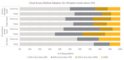 Cloud access method adoption