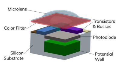 CMOS photodetector geometry