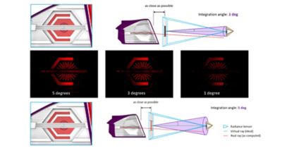 Comparing integration angles