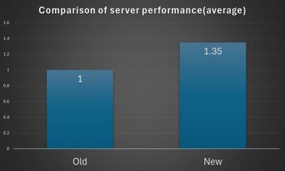 comparison of server performance
