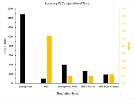 comparison-in-computational-time-and-accuracy-over-distinct-simulation-approaches