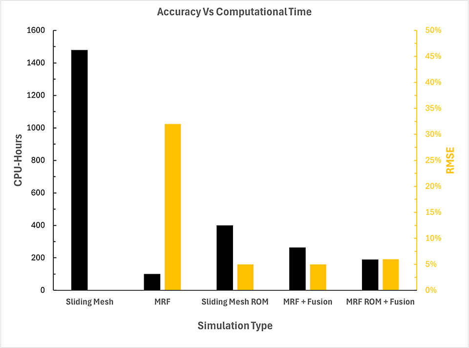 comparison-in-computational-time-and-accuracy-over-distinct-simulation-approaches