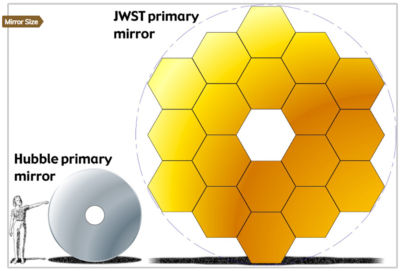 Comparison of the primary mirrors of Hubble (left) and JWST (right) from NASA 