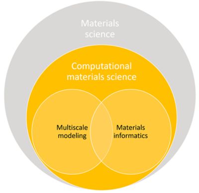 Computational materials science model
