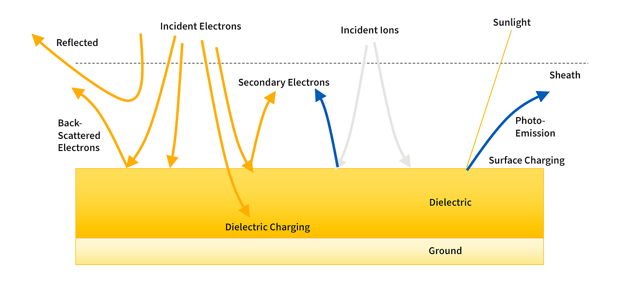 conceptual-diagram-of-physical-processes-involved-in-spacecraft-charging