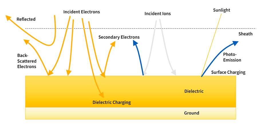 conceptual-diagram-of-physical-processes-involved-in-spacecraft-charging