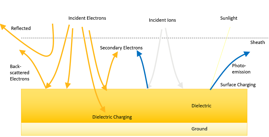 Conceptual diagram of physical processes involved in spacecraft charging
