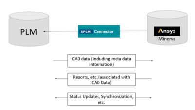 Ansys Minerva XPLM Workflow