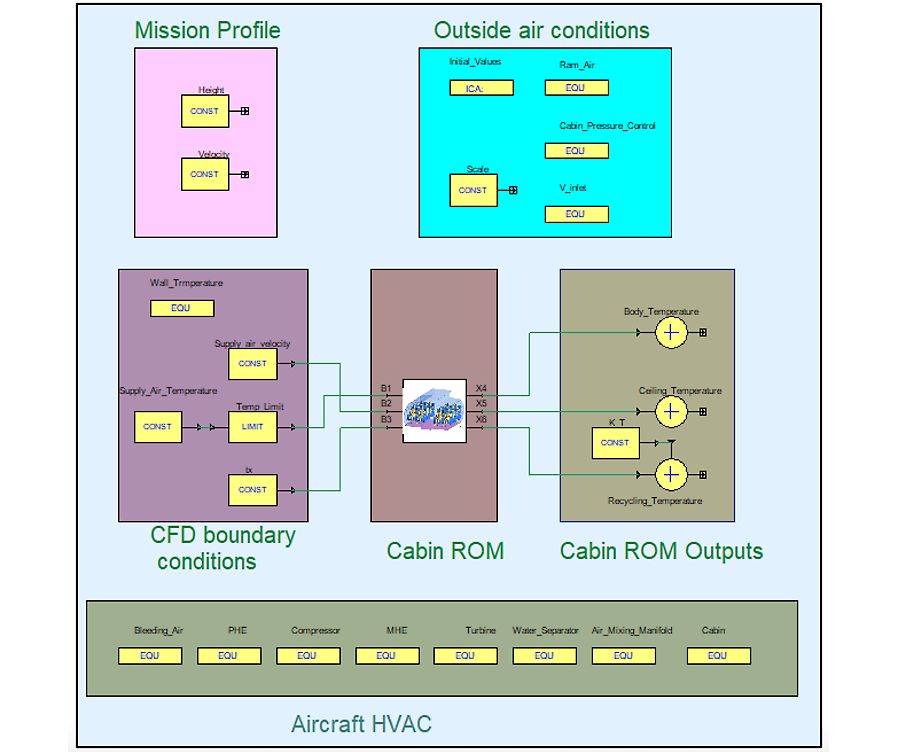 construct a high fidelity system model