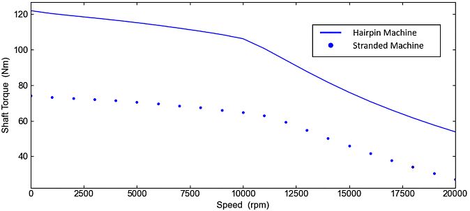 Continuous performance comparison