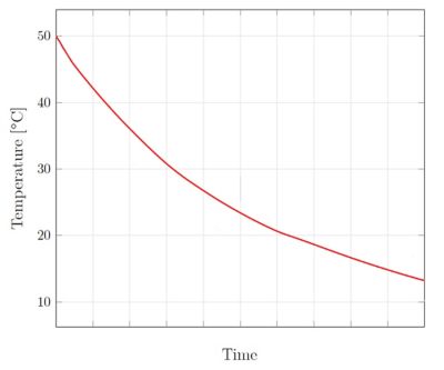 Cooling over time