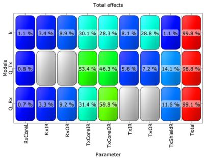 Table that shows the effects of different wireless charging design parameters