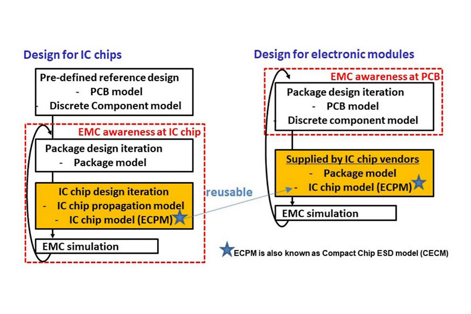 Electromagnetic susceptibility (EMS) simulation methodology using electrostatic discharge (ESD) models