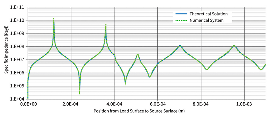 Corning engineers have successfully validated the Ansys model with theoretical solutions. Excellent agreement was obtained on acoustic-specific impedance across all layers.