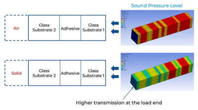 To replicate actual operating conditions for the final product, Corning engineers applied acoustic loads from both air and solid materials. As they examined the degree of impedance generated by different loads, the product development team was able to ensure accurate transmission and high acoustic quality in real-world use cases. 