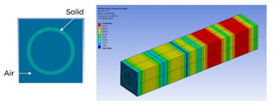 One consumer application involved the placement of a ring-based load on the glass surface, with the load distributed across the glass in a non-uniform pattern. Ansys software easily enabled the required simulation and analysis.