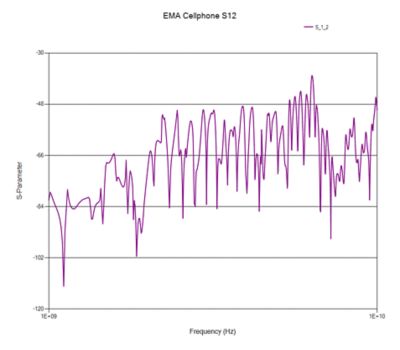 An S-parameter plot of the coupling between the antenna and a conductor within the phone cable (S12)