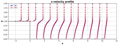Velocity profile results for the backward facing step when solved on CPUs and GPUs