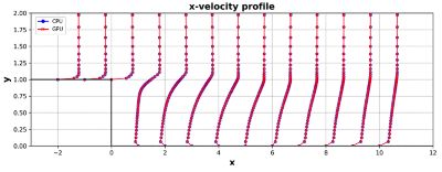 在 CPU 和 GPU 上求解背向階梯流場的速度曲線結果