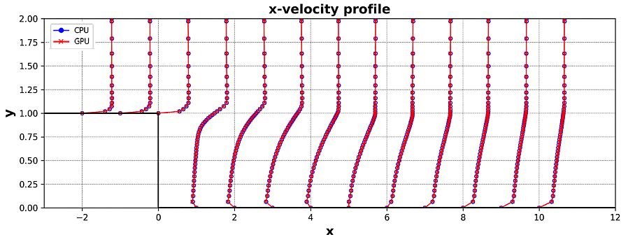 Velocity profile results for the backward facing step when solved on CPUs and GPUs