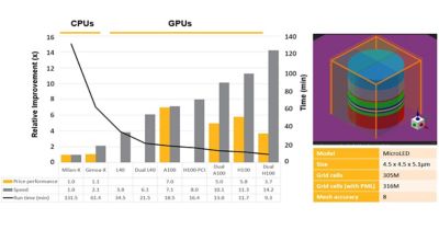 Micro-LED simulation acceleration performance with Ansys Lumerical FDTD across different GPU models on Microsoft Azure