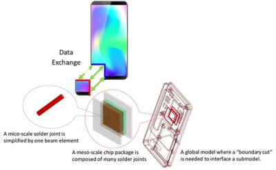 Representation of a co-simulation process where two models pass data back and forth during the simulation of a drop event.