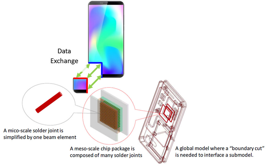 Representation of a co-simulation process where two models pass data back and forth during the simulation of a drop event.