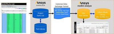 Workflow integration process between Ansys Sherlock and Ansys medini analyze.