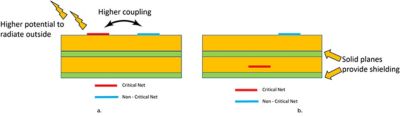 PCB critical net exposed or buried between solid planes