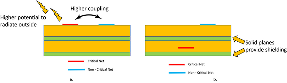 PCB critical net exposed or buried between solid planes