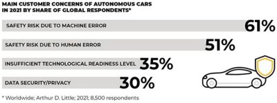 Customer concerns autonomous cars