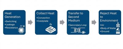 data center cooling model