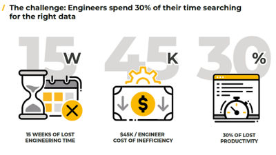 Engineers spend 30% of their time searching for the right data