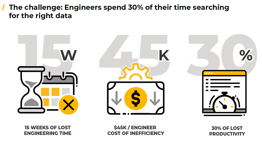 Engineers spend 30% of their time searching for the right data