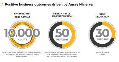 Positive business outcomes driven by Ansys Minerva